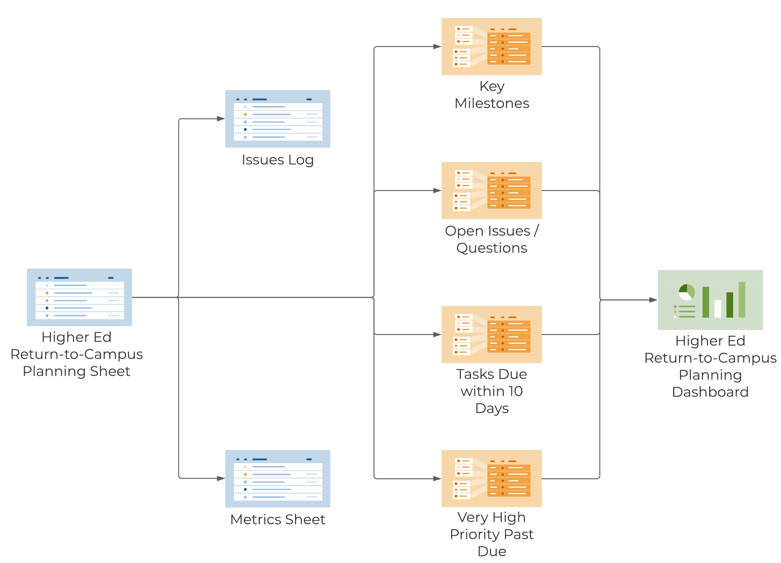 Template Set Flow Chart - Higher Ed Return-to-Campus Planning